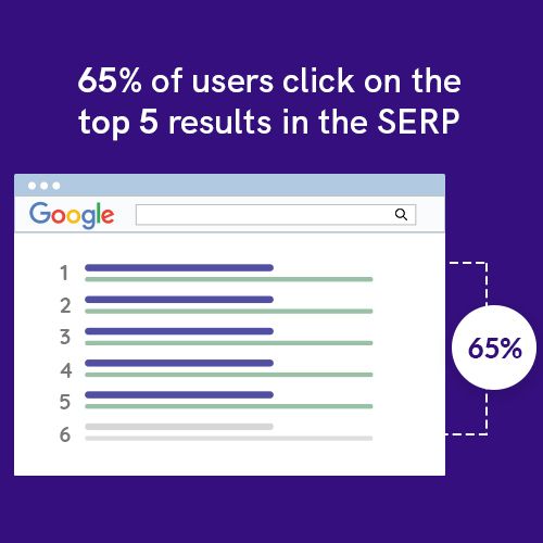 65_of_users_click_on_the_top_5_results_in_the_SERP-1.jpg